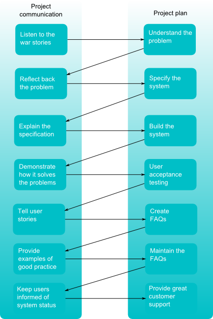 Rollout and communications plan