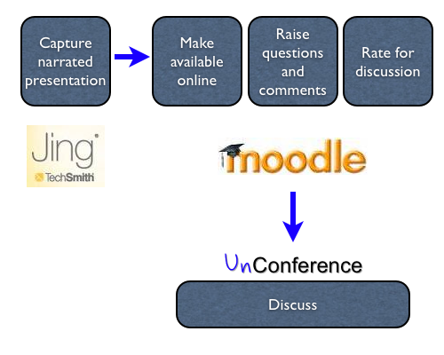 Unconference process Unconference process